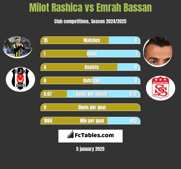 Milot Rashica vs Emrah Bassan h2h player stats