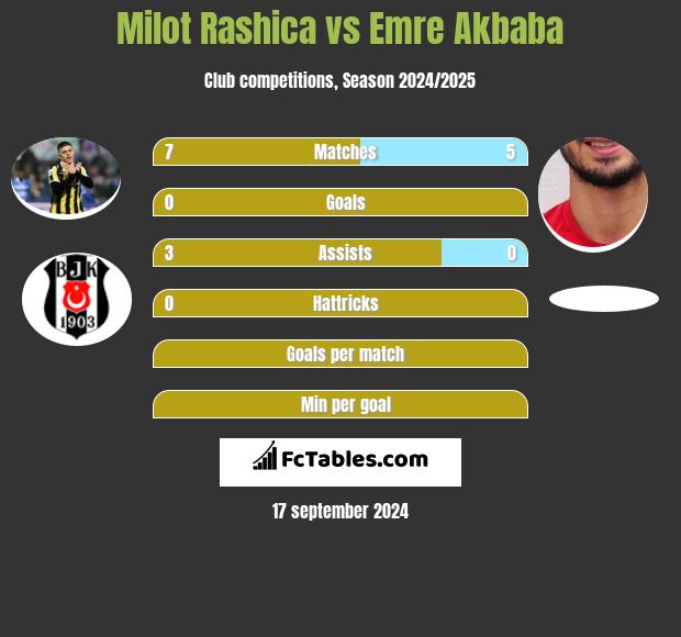 Milot Rashica vs Emre Akbaba h2h player stats