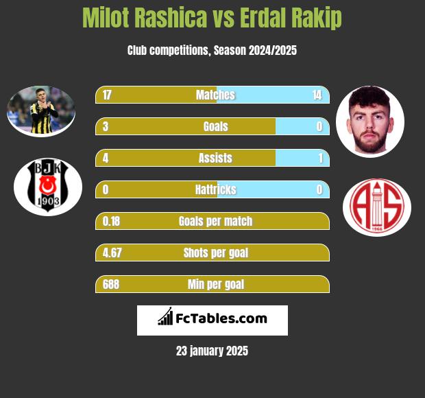 Milot Rashica vs Erdal Rakip h2h player stats