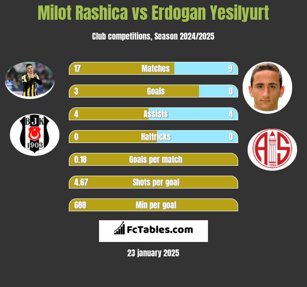 Milot Rashica vs Erdogan Yesilyurt h2h player stats