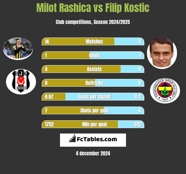 Milot Rashica vs Filip Kostic h2h player stats