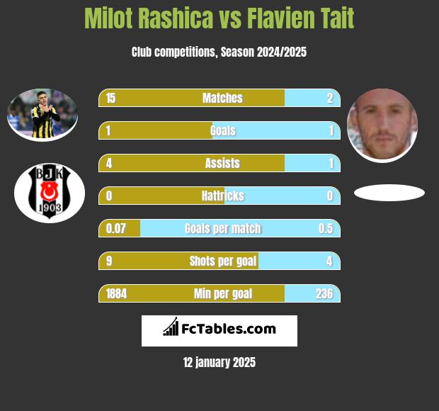 Milot Rashica vs Flavien Tait h2h player stats