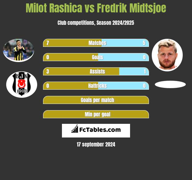 Milot Rashica vs Fredrik Midtsjoe h2h player stats