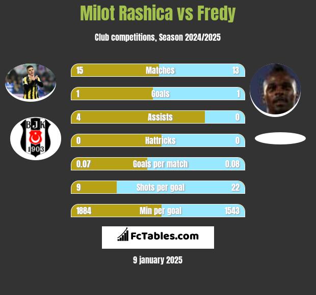 Milot Rashica vs Fredy h2h player stats