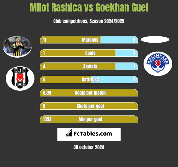 Milot Rashica vs Goekhan Guel h2h player stats