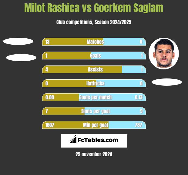 Milot Rashica vs Goerkem Saglam h2h player stats