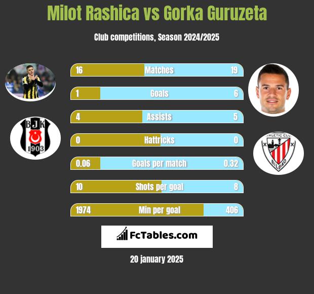 Milot Rashica vs Gorka Guruzeta h2h player stats