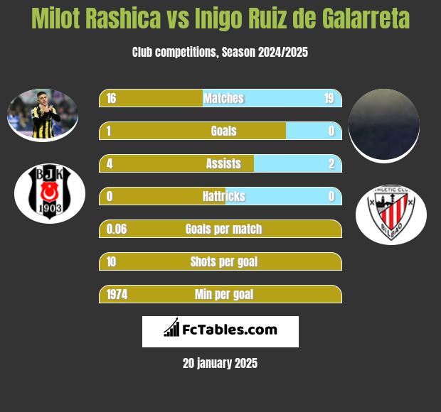 Milot Rashica vs Inigo Ruiz de Galarreta h2h player stats