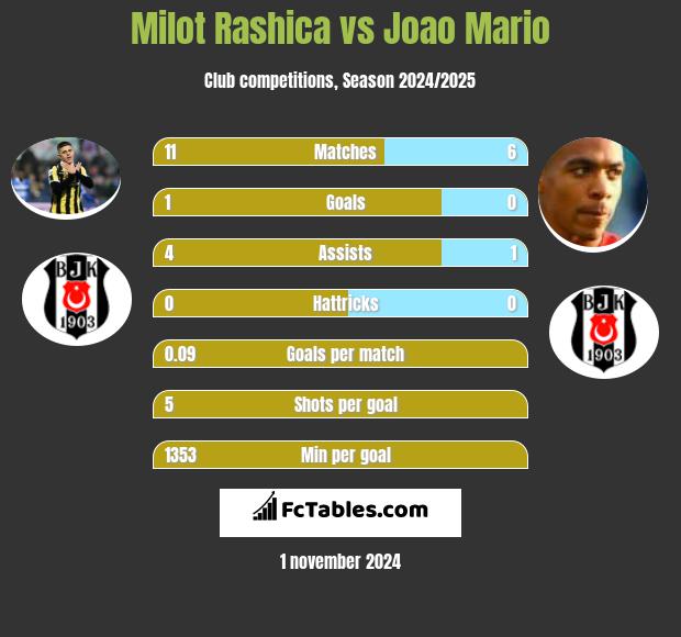 Milot Rashica vs Joao Mario h2h player stats