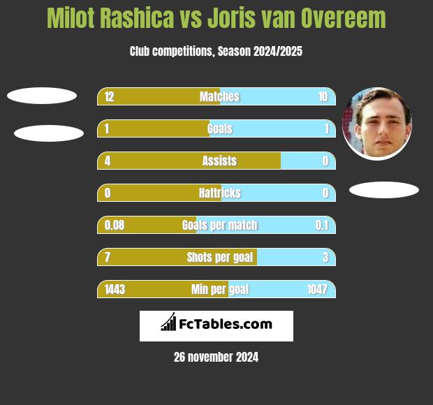 Milot Rashica vs Joris van Overeem h2h player stats