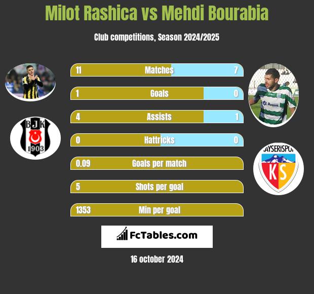 Milot Rashica vs Mehdi Bourabia h2h player stats