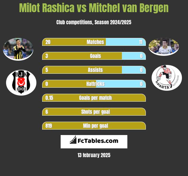 Milot Rashica vs Mitchel van Bergen h2h player stats