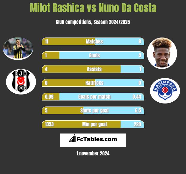 Milot Rashica vs Nuno Da Costa h2h player stats