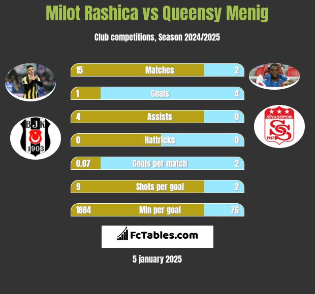 Milot Rashica vs Queensy Menig h2h player stats