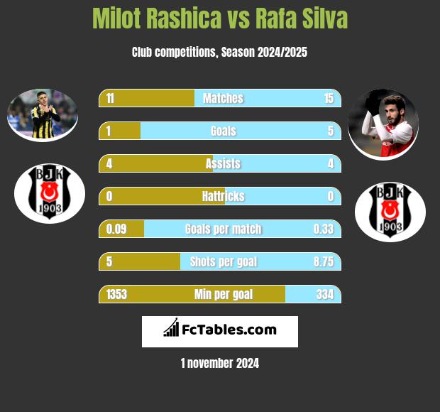 Milot Rashica vs Rafa Silva h2h player stats