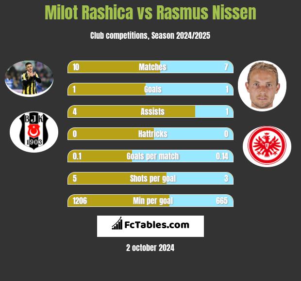 Milot Rashica vs Rasmus Nissen h2h player stats