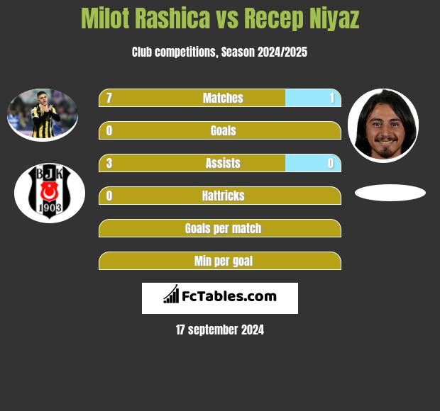 Milot Rashica vs Recep Niyaz h2h player stats