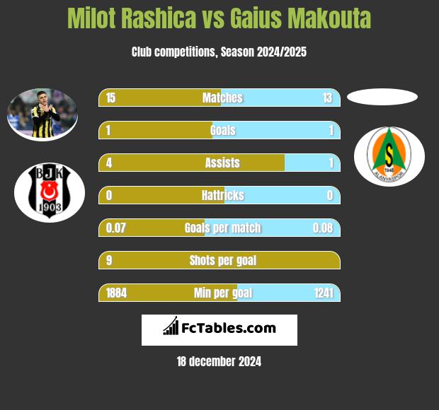 Milot Rashica vs Gaius Makouta h2h player stats