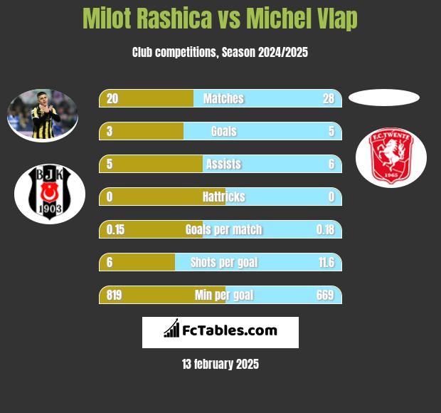 Milot Rashica vs Michel Vlap h2h player stats