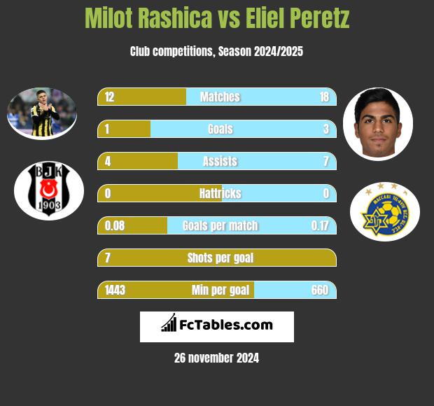 Milot Rashica vs Eliel Peretz h2h player stats