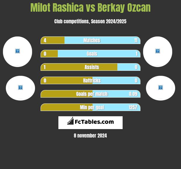 Milot Rashica vs Berkay Ozcan h2h player stats