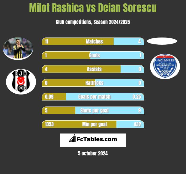 Milot Rashica vs Deian Sorescu h2h player stats