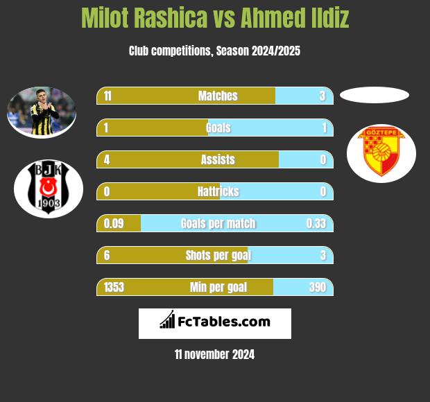 Milot Rashica vs Ahmed Ildiz h2h player stats