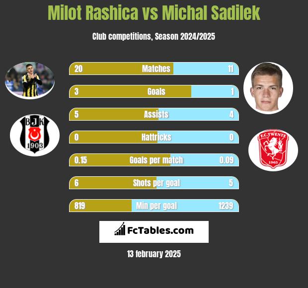 Milot Rashica vs Michal Sadilek h2h player stats