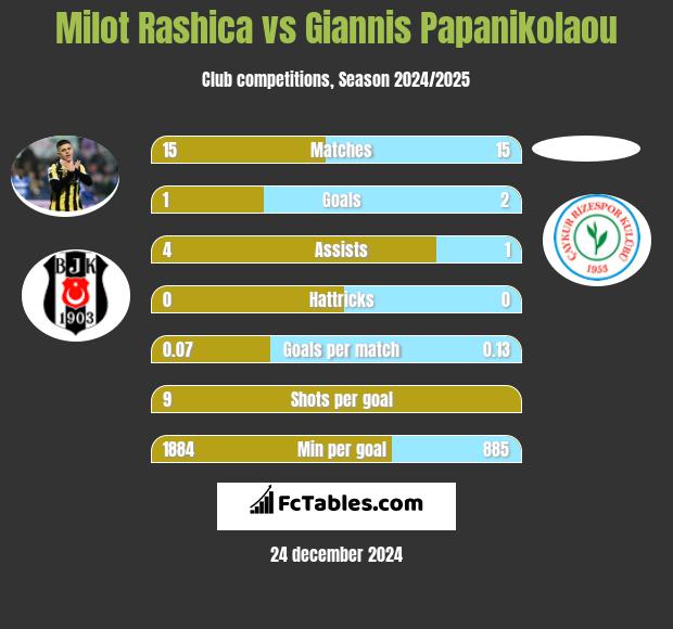 Milot Rashica vs Giannis Papanikolaou h2h player stats