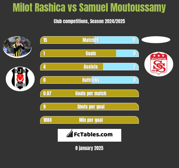 Milot Rashica vs Samuel Moutoussamy h2h player stats