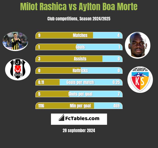 Milot Rashica vs Aylton Boa Morte h2h player stats