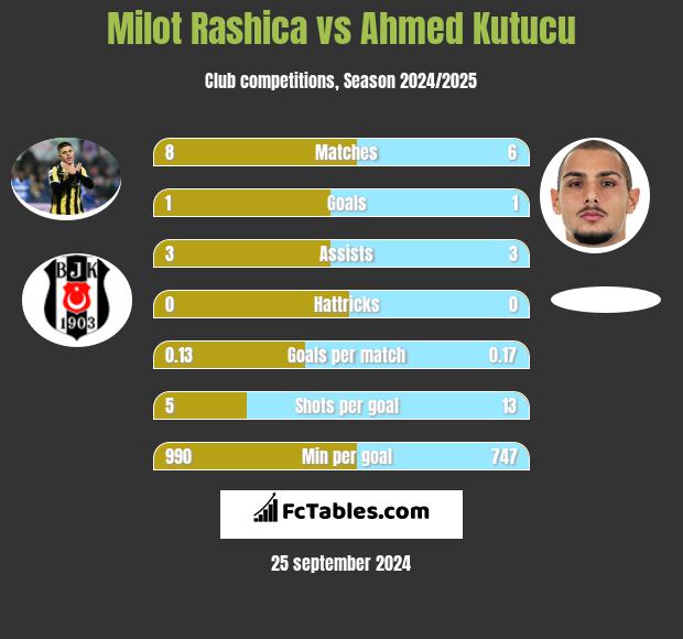 Milot Rashica vs Ahmed Kutucu h2h player stats