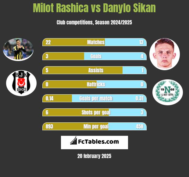 Milot Rashica vs Danylo Sikan h2h player stats