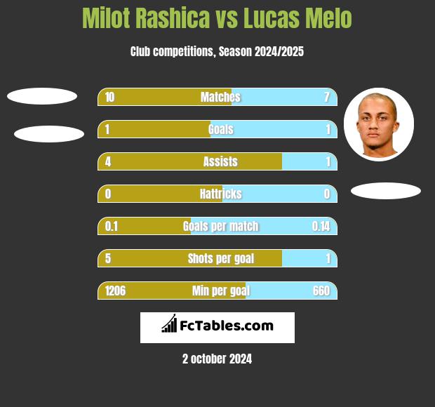 Milot Rashica vs Lucas Melo h2h player stats