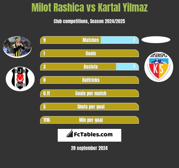 Milot Rashica vs Kartal Yilmaz h2h player stats