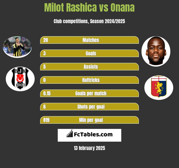 Milot Rashica vs Onana h2h player stats