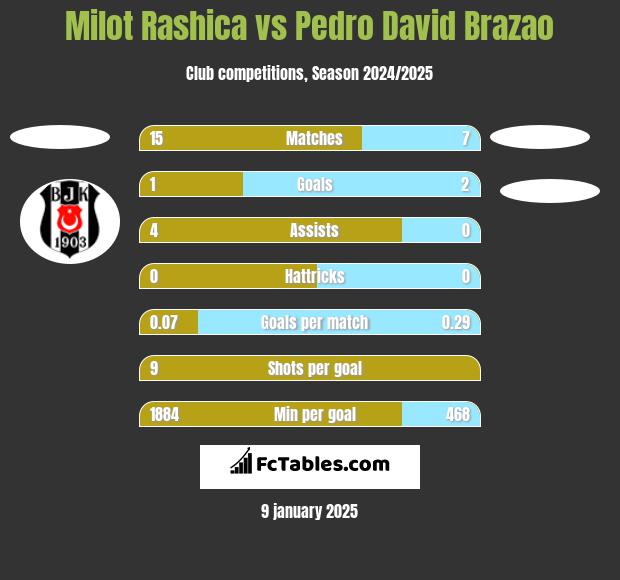 Milot Rashica vs Pedro David Brazao h2h player stats