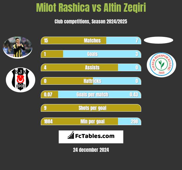 Milot Rashica vs Altin Zeqiri h2h player stats