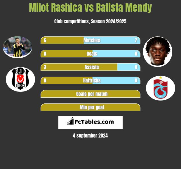 Milot Rashica vs Batista Mendy h2h player stats