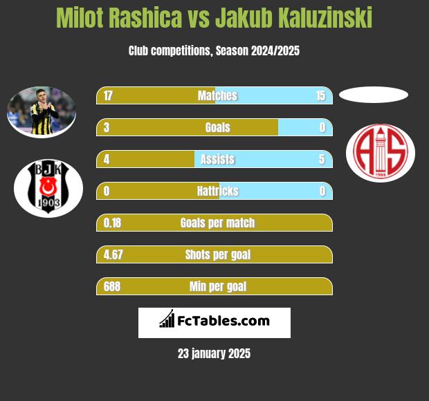 Milot Rashica vs Jakub Kaluzinski h2h player stats