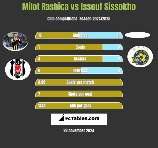 Milot Rashica vs Issouf Sissokho h2h player stats