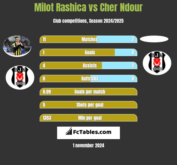 Milot Rashica vs Cher Ndour h2h player stats