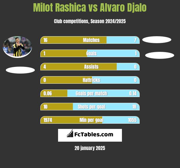 Milot Rashica vs Alvaro Djalo h2h player stats