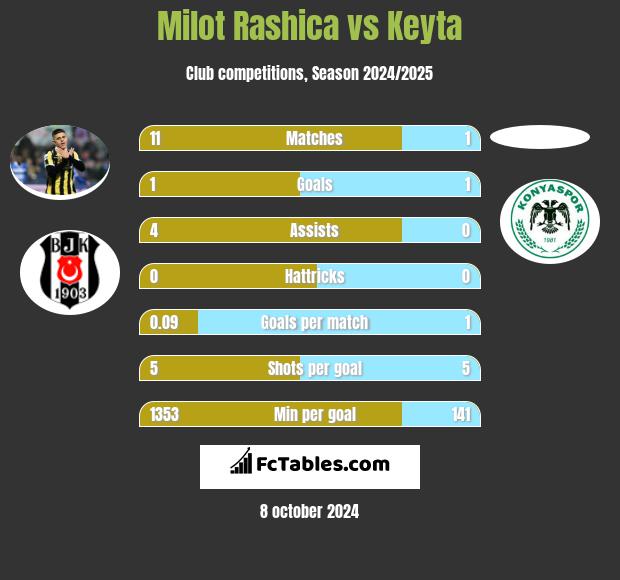 Milot Rashica vs Keyta h2h player stats