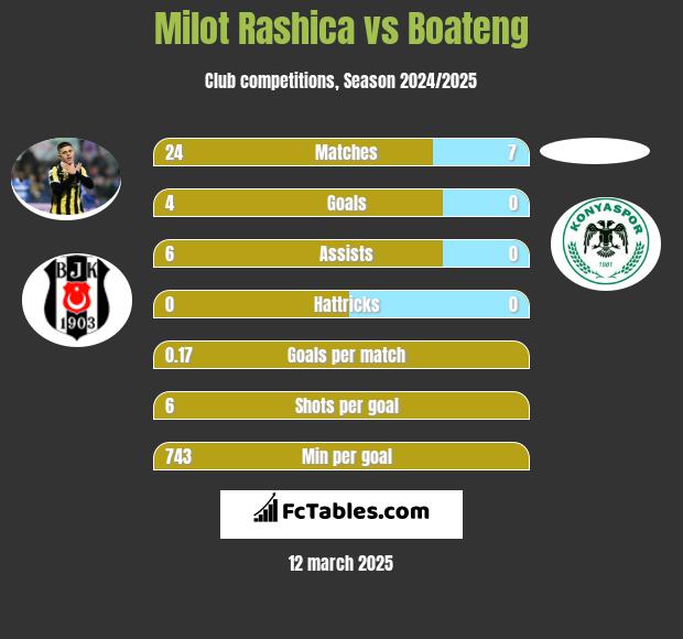 Milot Rashica vs Boateng h2h player stats