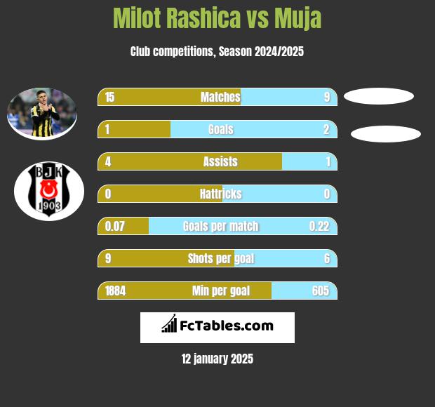 Milot Rashica vs Muja h2h player stats