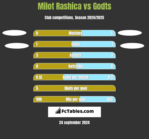 Milot Rashica vs Godts h2h player stats