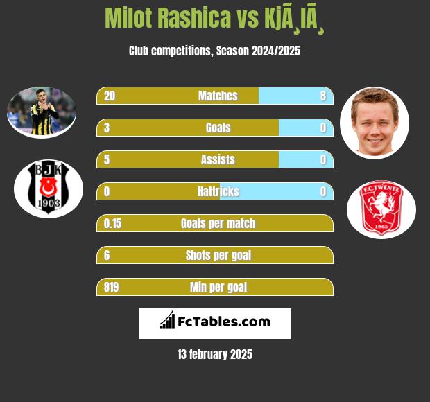 Milot Rashica vs KjÃ¸lÃ¸ h2h player stats