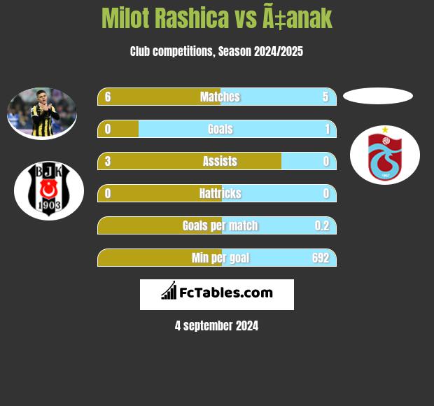 Milot Rashica vs Ã‡anak h2h player stats