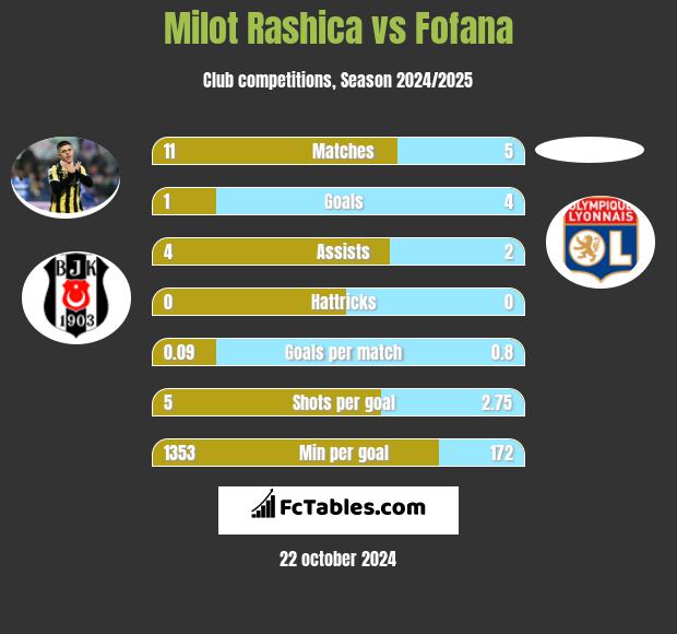 Milot Rashica vs Fofana h2h player stats